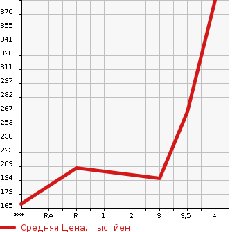 Аукционная статистика: График изменения цены TOYOTA COROLLA FIELDER 2010 ZRE144G в зависимости от аукционных оценок