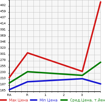 Аукционная статистика: График изменения цены TOYOTA COROLLA FIELDER 2011 ZRE144G в зависимости от аукционных оценок