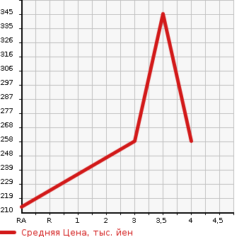 Аукционная статистика: График изменения цены TOYOTA COROLLA FIELDER 2012 ZRE144G в зависимости от аукционных оценок
