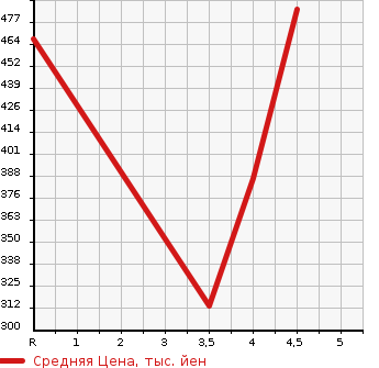 Аукционная статистика: График изменения цены TOYOTA AURIS 2012 ZRE152H в зависимости от аукционных оценок