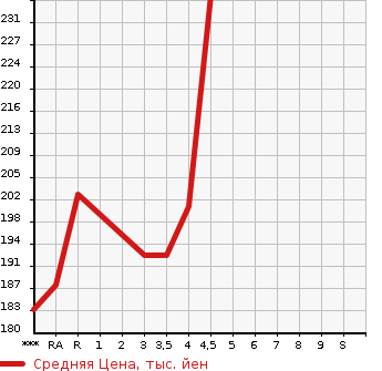 Аукционная статистика: График изменения цены TOYOTA COROLLA RUMION 2007 ZRE152N в зависимости от аукционных оценок