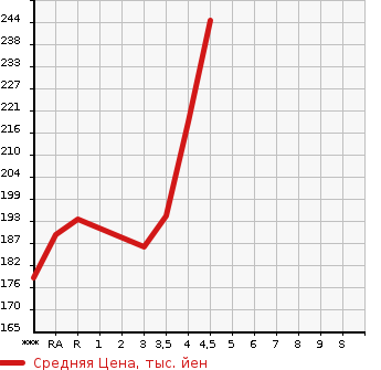 Аукционная статистика: График изменения цены TOYOTA COROLLA RUMION 2008 ZRE152N в зависимости от аукционных оценок