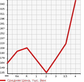 Аукционная статистика: График изменения цены TOYOTA COROLLA RUMION 2010 ZRE152N в зависимости от аукционных оценок