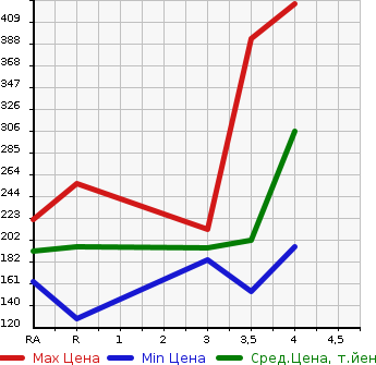 Аукционная статистика: График изменения цены TOYOTA COROLLA RUMION 2011 ZRE152N в зависимости от аукционных оценок