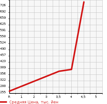 Аукционная статистика: График изменения цены TOYOTA COROLLA RUMION 2014 ZRE152N в зависимости от аукционных оценок