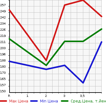 Аукционная статистика: График изменения цены TOYOTA AURIS 2007 ZRE154H в зависимости от аукционных оценок