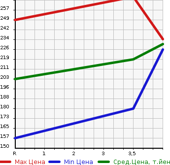 Аукционная статистика: График изменения цены TOYOTA AURIS 2008 ZRE154H в зависимости от аукционных оценок