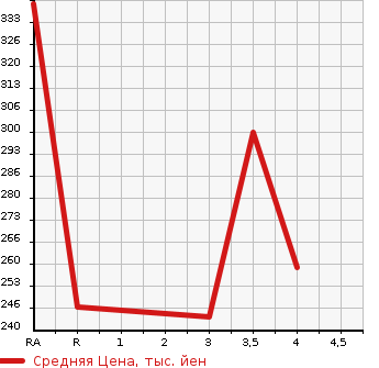 Аукционная статистика: График изменения цены TOYOTA AURIS 2010 ZRE154H в зависимости от аукционных оценок