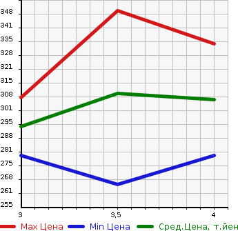 Аукционная статистика: График изменения цены TOYOTA AURIS 2011 ZRE154H в зависимости от аукционных оценок