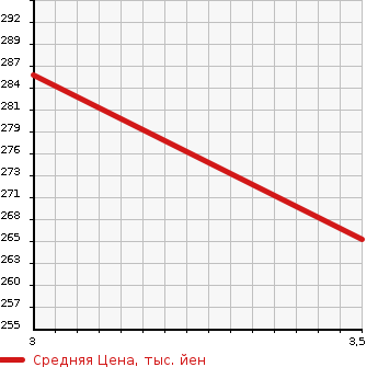 Аукционная статистика: График изменения цены TOYOTA AURIS 2012 ZRE154H в зависимости от аукционных оценок