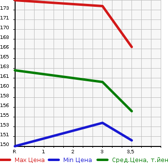 Аукционная статистика: График изменения цены TOYOTA COROLLA RUMION 2007 ZRE154N в зависимости от аукционных оценок