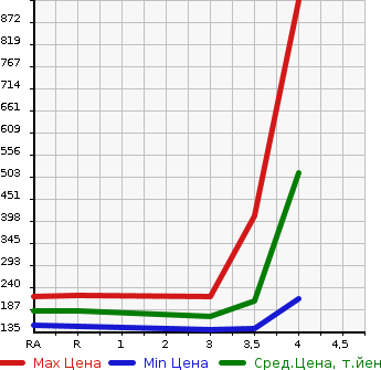 Аукционная статистика: График изменения цены TOYOTA COROLLA RUMION 2013 ZRE154N в зависимости от аукционных оценок