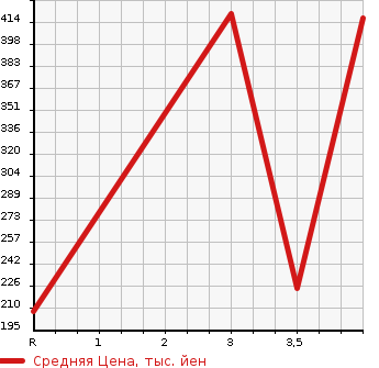 Аукционная статистика: График изменения цены TOYOTA COROLLA RUMION 2014 ZRE154N в зависимости от аукционных оценок