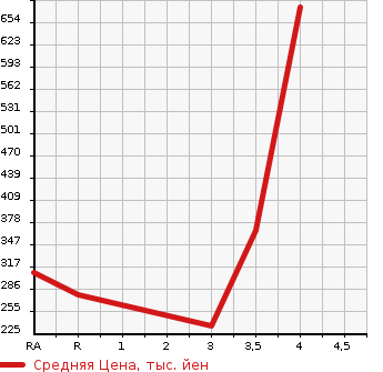 Аукционная статистика: График изменения цены TOYOTA COROLLA RUMION 2015 ZRE154N в зависимости от аукционных оценок