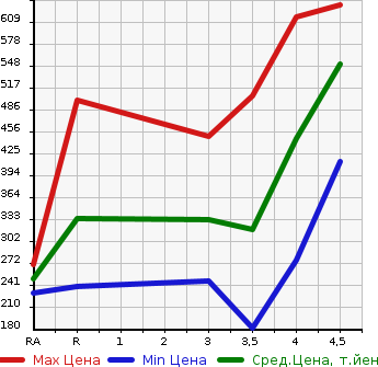 Аукционная статистика: График изменения цены TOYOTA COROLLA FIELDER 2013 ZRE162G в зависимости от аукционных оценок