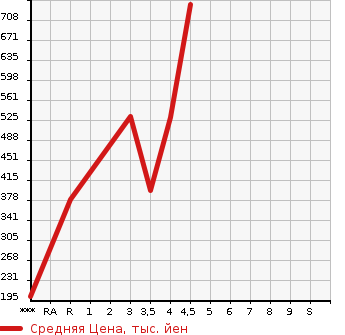 Аукционная статистика: График изменения цены TOYOTA COROLLA FIELDER 2014 ZRE162G в зависимости от аукционных оценок