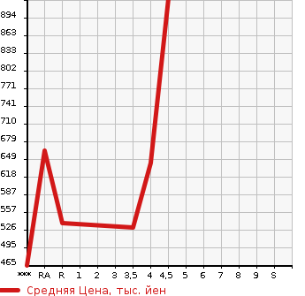 Аукционная статистика: График изменения цены TOYOTA COROLLA FIELDER 2015 ZRE162G в зависимости от аукционных оценок