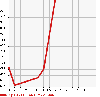Аукционная статистика: График изменения цены TOYOTA COROLLA FIELDER 2016 ZRE162G в зависимости от аукционных оценок