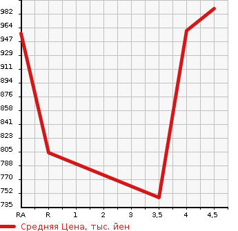 Аукционная статистика: График изменения цены TOYOTA COROLLA FIELDER 2019 ZRE162G в зависимости от аукционных оценок