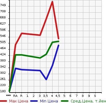 Аукционная статистика: График изменения цены TOYOTA AURIS 2013 ZRE186H в зависимости от аукционных оценок