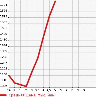 Аукционная статистика: График изменения цены TOYOTA COROLLA 2020 ZRE212 в зависимости от аукционных оценок