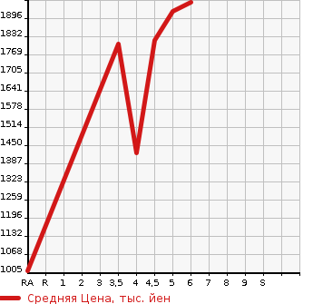Аукционная статистика: График изменения цены TOYOTA COROLLA WAGON 2022 ZRE212W в зависимости от аукционных оценок