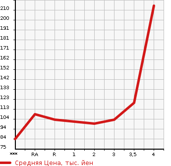 Аукционная статистика: График изменения цены TOYOTA VOXY 2007 ZRR70G в зависимости от аукционных оценок