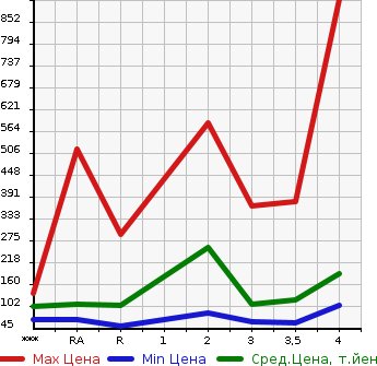 Аукционная статистика: График изменения цены TOYOTA VOXY 2009 ZRR70G в зависимости от аукционных оценок