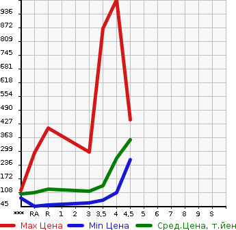Аукционная статистика: График изменения цены TOYOTA VOXY 2010 ZRR70G в зависимости от аукционных оценок