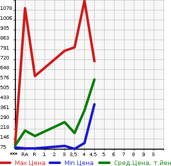Аукционная статистика: График изменения цены TOYOTA VOXY 2013 ZRR70G в зависимости от аукционных оценок