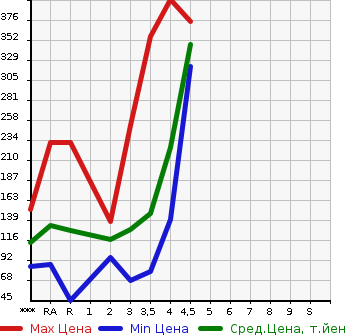 Аукционная статистика: График изменения цены TOYOTA NOAH 2008 ZRR70G в зависимости от аукционных оценок