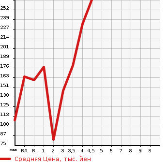 Аукционная статистика: График изменения цены TOYOTA NOAH 2009 ZRR70G в зависимости от аукционных оценок