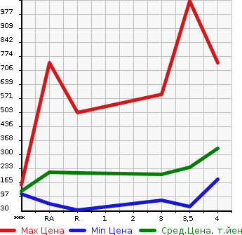 Аукционная статистика: График изменения цены TOYOTA NOAH 2012 ZRR70G в зависимости от аукционных оценок