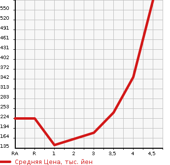 Аукционная статистика: График изменения цены TOYOTA NOAH 2013 ZRR70G в зависимости от аукционных оценок