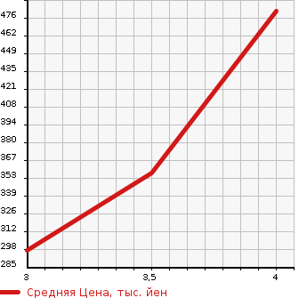 Аукционная статистика: График изменения цены TOYOTA NOAH 2014 ZRR70G в зависимости от аукционных оценок