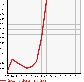 Аукционная статистика: График изменения цены TOYOTA VOXY 2010 ZRR70W в зависимости от аукционных оценок