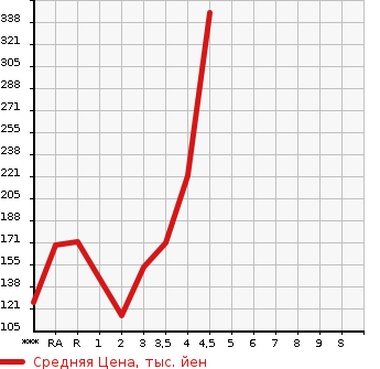Аукционная статистика: График изменения цены TOYOTA NOAH 2007 ZRR70W в зависимости от аукционных оценок