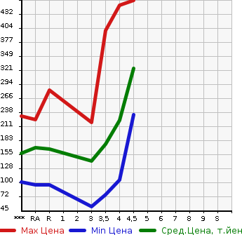 Аукционная статистика: График изменения цены TOYOTA NOAH 2008 ZRR70W в зависимости от аукционных оценок