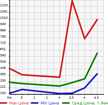 Аукционная статистика: График изменения цены TOYOTA NOAH 2013 ZRR70W в зависимости от аукционных оценок