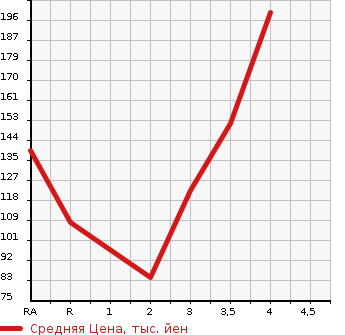 Аукционная статистика: График изменения цены TOYOTA VOXY 2009 ZRR75G в зависимости от аукционных оценок