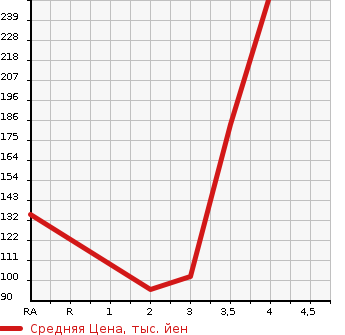 Аукционная статистика: График изменения цены TOYOTA VOXY 2010 ZRR75G в зависимости от аукционных оценок