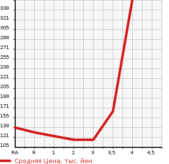 Аукционная статистика: График изменения цены TOYOTA VOXY 2011 ZRR75G в зависимости от аукционных оценок