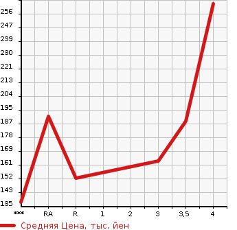 Аукционная статистика: График изменения цены TOYOTA VOXY 2012 ZRR75G в зависимости от аукционных оценок