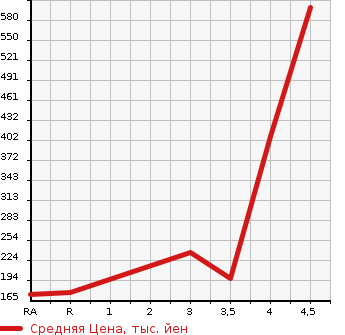 Аукционная статистика: График изменения цены TOYOTA VOXY 2013 ZRR75G в зависимости от аукционных оценок