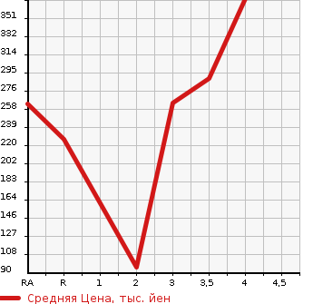 Аукционная статистика: График изменения цены TOYOTA NOAH 2011 ZRR75G в зависимости от аукционных оценок
