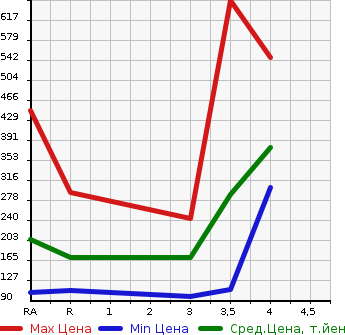 Аукционная статистика: График изменения цены TOYOTA NOAH 2012 ZRR75G в зависимости от аукционных оценок