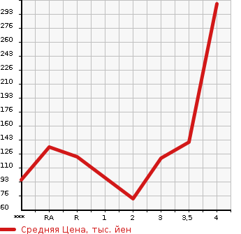 Аукционная статистика: График изменения цены TOYOTA VOXY 2009 ZRR75W в зависимости от аукционных оценок