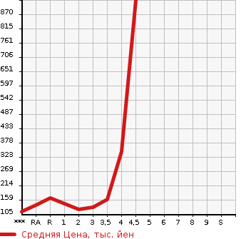 Аукционная статистика: График изменения цены TOYOTA VOXY 2010 ZRR75W в зависимости от аукционных оценок