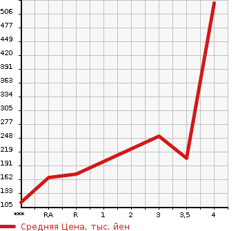 Аукционная статистика: График изменения цены TOYOTA VOXY 2012 ZRR75W в зависимости от аукционных оценок