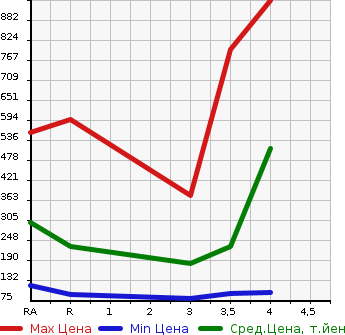 Аукционная статистика: График изменения цены TOYOTA VOXY 2013 ZRR75W в зависимости от аукционных оценок